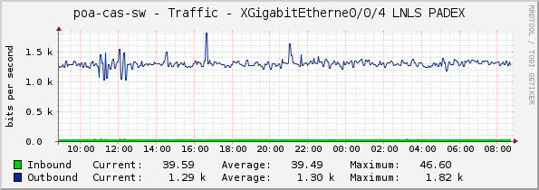 poa-cas-sw - Traffic - XGigabitEtherne0/0/4 LNLS PADEX