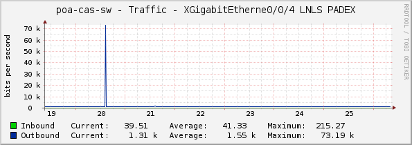 poa-cas-sw - Traffic - XGigabitEtherne0/0/4 LNLS PADEX