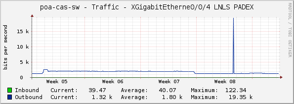 poa-cas-sw - Traffic - XGigabitEtherne0/0/4 LNLS PADEX