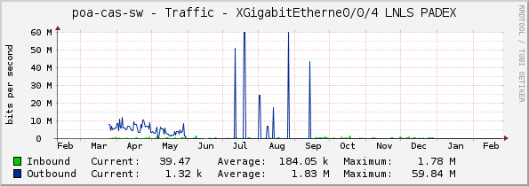 poa-cas-sw - Traffic - XGigabitEtherne0/0/4 LNLS PADEX