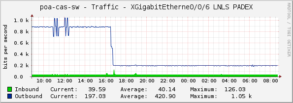 poa-cas-sw - Traffic - XGigabitEtherne0/0/6 LNLS PADEX