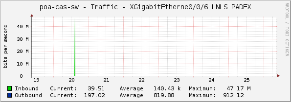 poa-cas-sw - Traffic - XGigabitEtherne0/0/6 LNLS PADEX