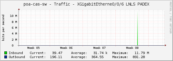 poa-cas-sw - Traffic - XGigabitEtherne0/0/6 LNLS PADEX