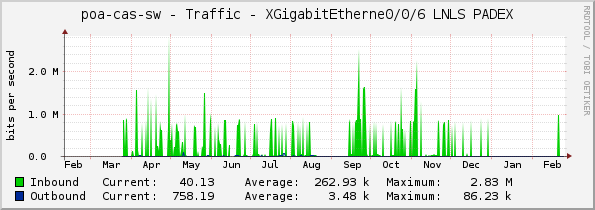 poa-cas-sw - Traffic - XGigabitEtherne0/0/6 LNLS PADEX