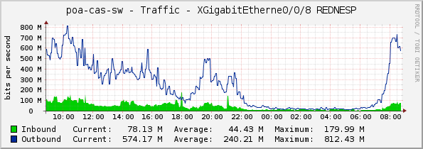 poa-cas-sw - Traffic - XGigabitEtherne0/0/8 REDNESP