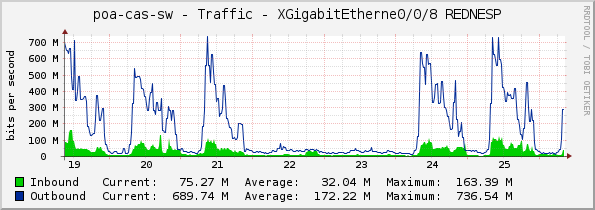 poa-cas-sw - Traffic - XGigabitEtherne0/0/8 REDNESP