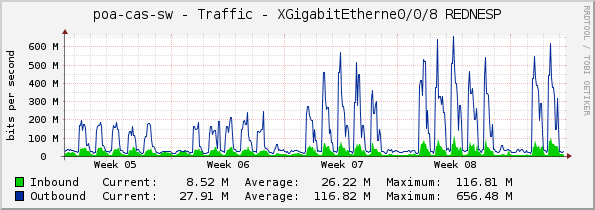 poa-cas-sw - Traffic - XGigabitEtherne0/0/8 REDNESP