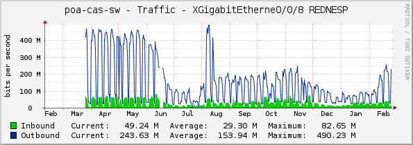 poa-cas-sw - Traffic - XGigabitEtherne0/0/8 REDNESP