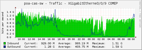 poa-cas-sw - Traffic - XGigabitEtherne0/0/9 COMEP