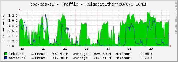 poa-cas-sw - Traffic - XGigabitEtherne0/0/9 COMEP