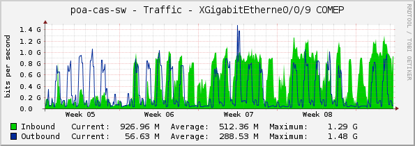 poa-cas-sw - Traffic - XGigabitEtherne0/0/9 COMEP