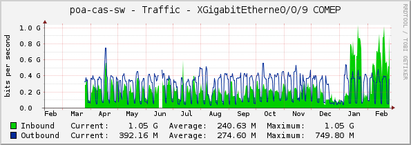 poa-cas-sw - Traffic - XGigabitEtherne0/0/9 COMEP