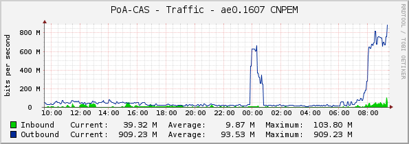 PoA-CAS - Traffic - ae0.1607 CNPEM