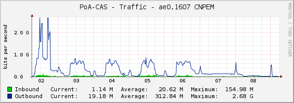 PoA-CAS - Traffic - ae0.1607 CNPEM