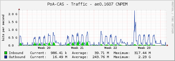 PoA-CAS - Traffic - ae0.1607 CNPEM