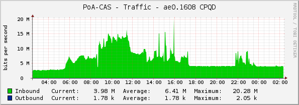 PoA-CAS - Traffic - ae0.1608 CPQD