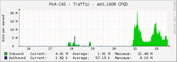 PoA-CAS - Traffic - ae0.1608 CPQD