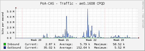 PoA-CAS - Traffic - ae0.1608 CPQD