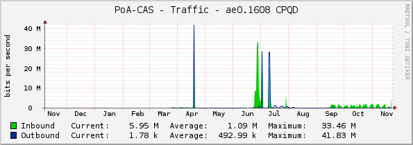 PoA-CAS - Traffic - ae0.1608 CPQD