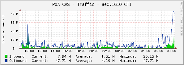 PoA-CAS - Traffic - ae0.1610 CTI