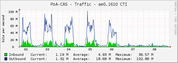 PoA-CAS - Traffic - ae0.1610 CTI