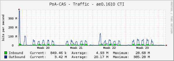 PoA-CAS - Traffic - ae0.1610 CTI