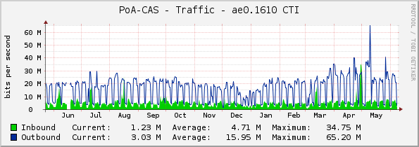 PoA-CAS - Traffic - ae0.1610 CTI