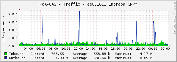 PoA-CAS - Traffic - ae0.1611 Embrapa CNPM