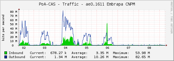 PoA-CAS - Traffic - ae0.1611 Embrapa CNPM