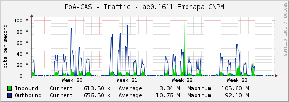 PoA-CAS - Traffic - ae0.1611 Embrapa CNPM