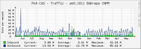 PoA-CAS - Traffic - ae0.1611 Embrapa CNPM