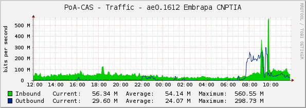 PoA-CAS - Traffic - ae0.1612 Embrapa CNPTIA