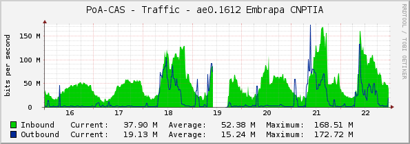 PoA-CAS - Traffic - ae0.1612 Embrapa CNPTIA