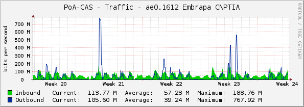 PoA-CAS - Traffic - ae0.1612 Embrapa CNPTIA