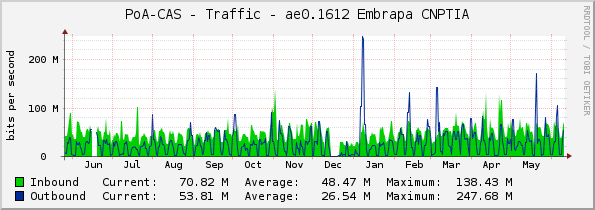 PoA-CAS - Traffic - ae0.1612 Embrapa CNPTIA