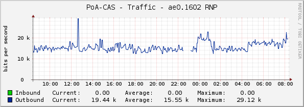 PoA-CAS - Traffic - ae0.1602 RNP