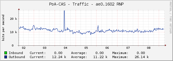 PoA-CAS - Traffic - ae0.1602 RNP