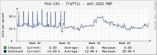 PoA-CAS - Traffic - ae0.1602 RNP