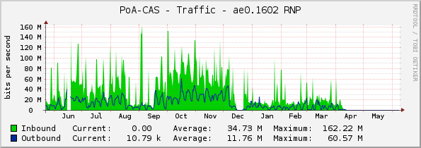 PoA-CAS - Traffic - ae0.1602 RNP