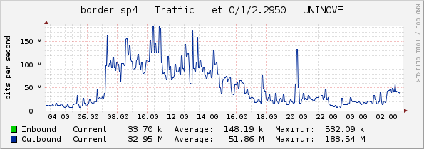 border-sp4 - Traffic - et-0/1/2.2950 - UNINOVE