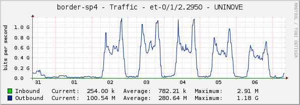 border-sp4 - Traffic - et-0/1/2.2950 - UNINOVE