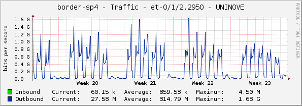 border-sp4 - Traffic - et-0/1/2.2950 - UNINOVE