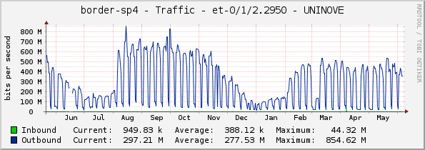 border-sp4 - Traffic - et-0/1/2.2950 - UNINOVE