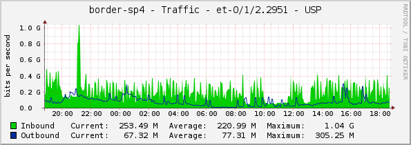 border-sp4 - Traffic - et-0/1/2.2951 - USP