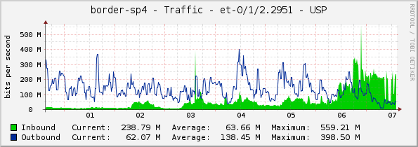 border-sp4 - Traffic - et-0/1/2.2951 - USP