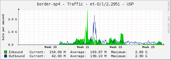 border-sp4 - Traffic - et-0/1/2.2951 - USP