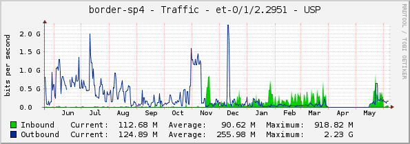 border-sp4 - Traffic - et-0/1/2.2951 - USP