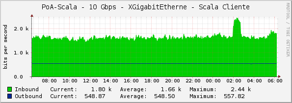 PoA-Scala - 10 Gbps - XGigabitEtherne - Scala Cliente