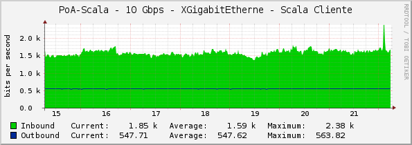 PoA-Scala - 10 Gbps - XGigabitEtherne - Scala Cliente