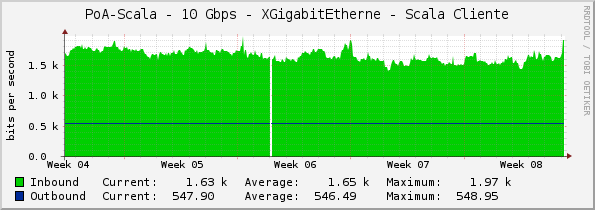 PoA-Scala - 10 Gbps - XGigabitEtherne - Scala Cliente